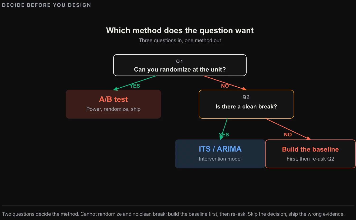 A/B testing requires randomization at the unit level. Interrupted time series requires a clean break in the series at a known intervention date and a stable comparison baseline. The two methods answer different questions and have different evidentiary thresholds.