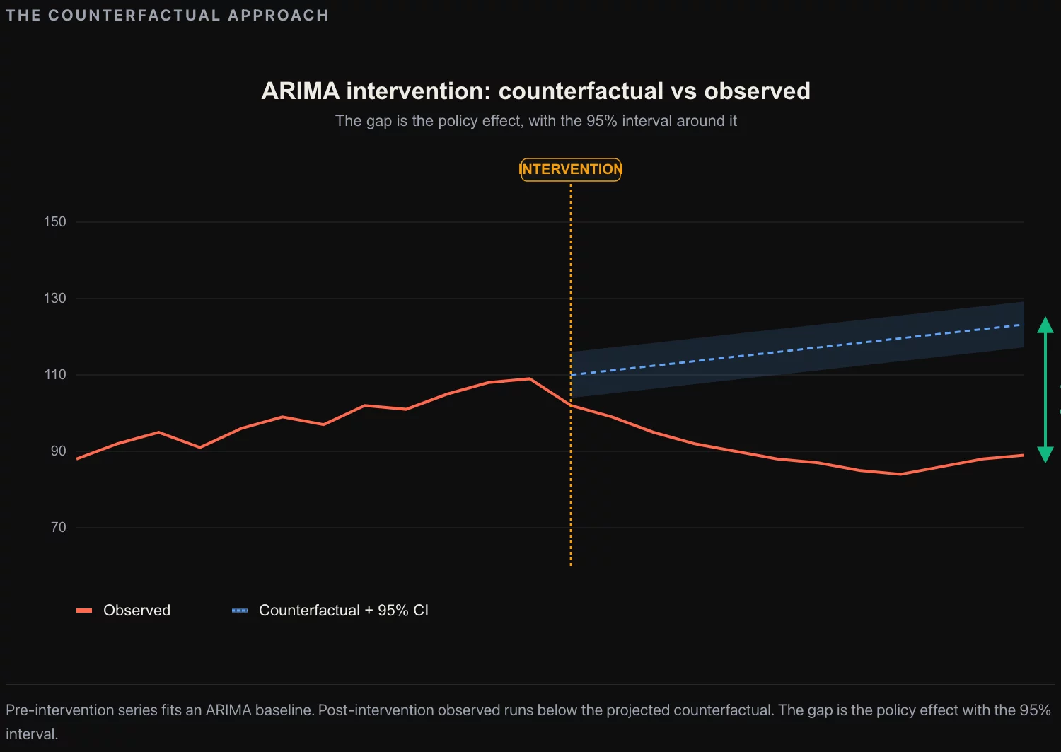 The ARIMA intervention model: pre-intervention series fits an ARIMA(p,d,q) baseline, the intervention introduces a step function or pulse function at the change date, the gap between fitted-counterfactual and actual is the intervention effect with its confidence band.