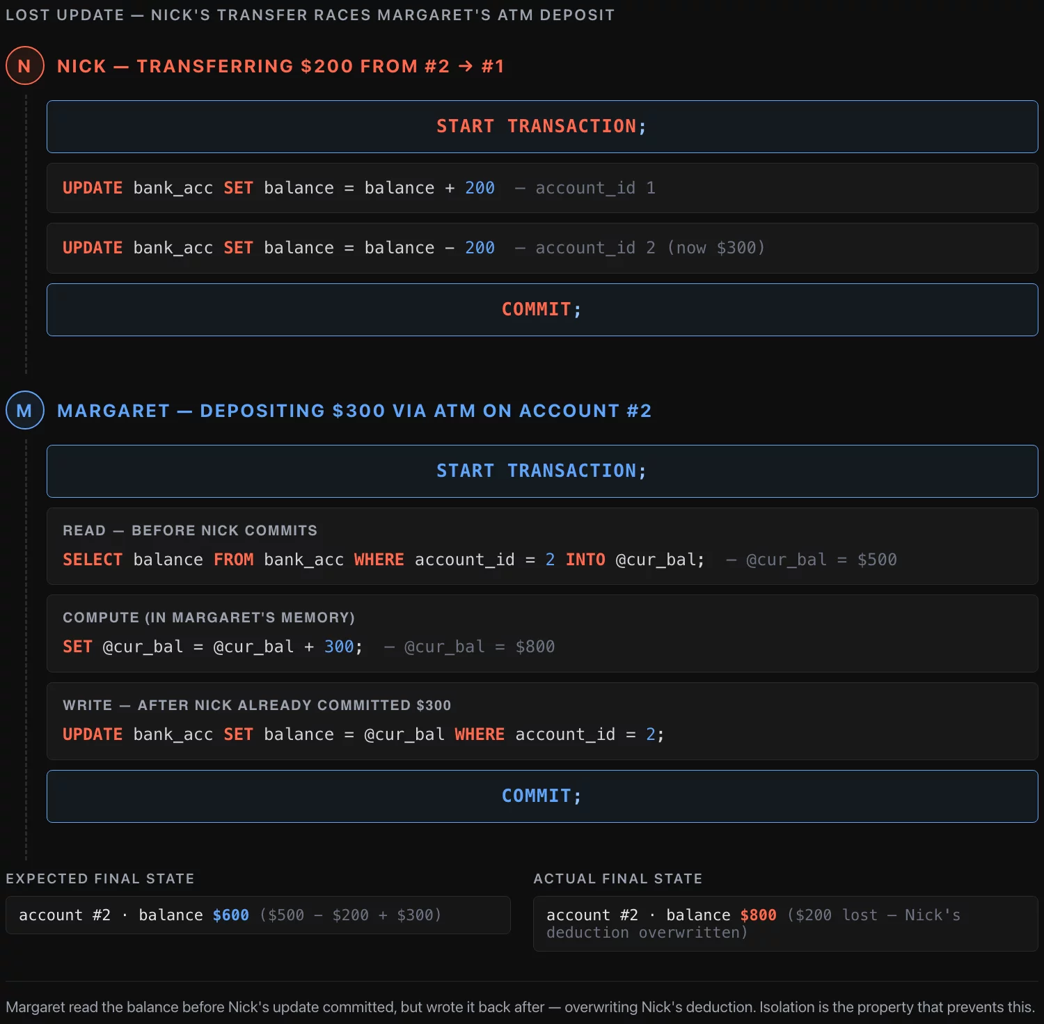 Lost update — Nick's transaction interleaves with Margaret's read-modify-write, $200 disappears