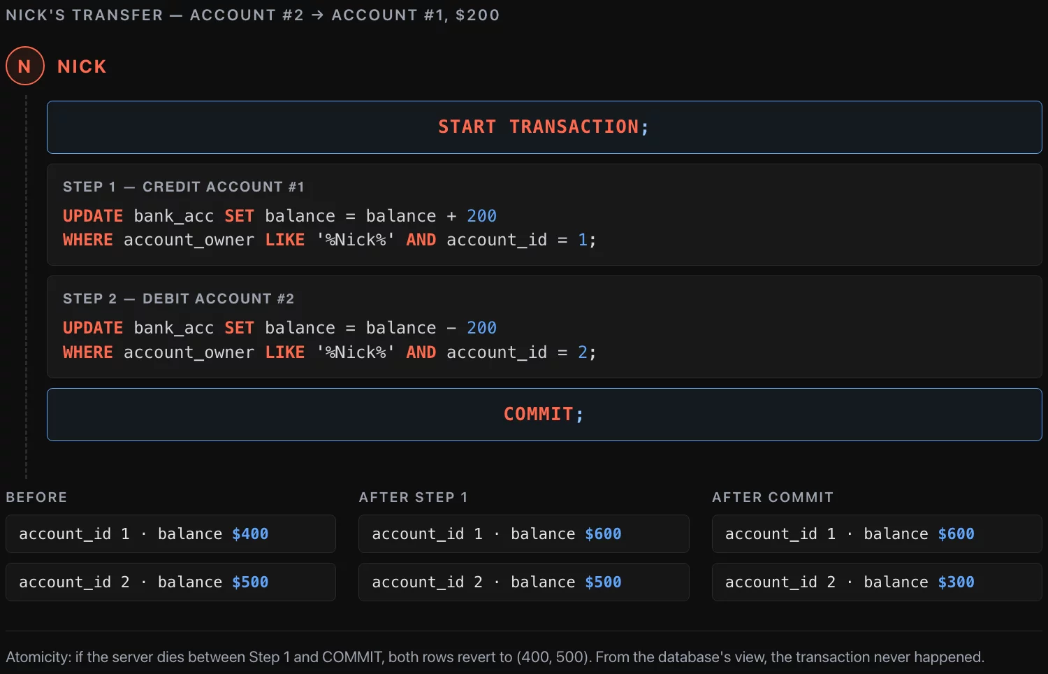 Nick's transfer timeline — the database moves from (400, 500) to (600, 300) atomically