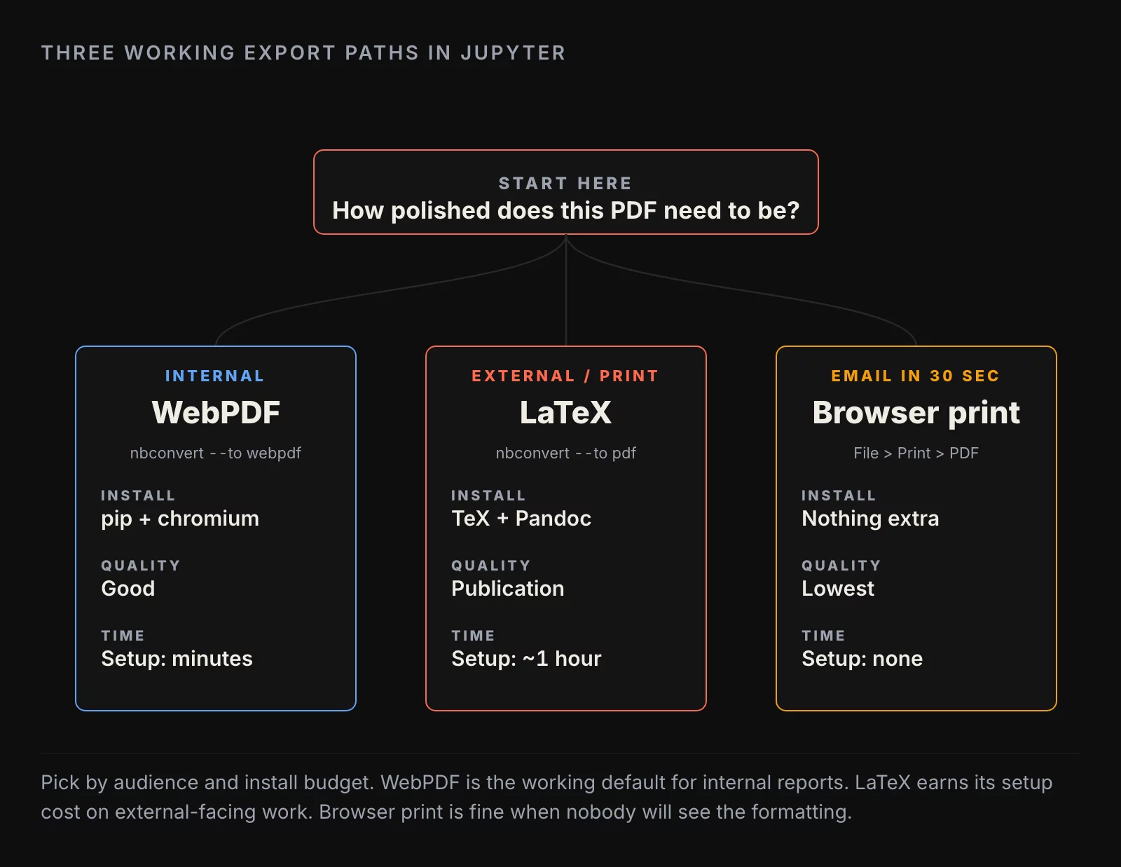 A decision tree starting from "How polished does this PDF need to be?" branching through three export paths: WebPDF (headless Chromium), LaTeX (nbconvert + TeX), and Browser print. Annotated with quality vs install cost trade-offs on each branch