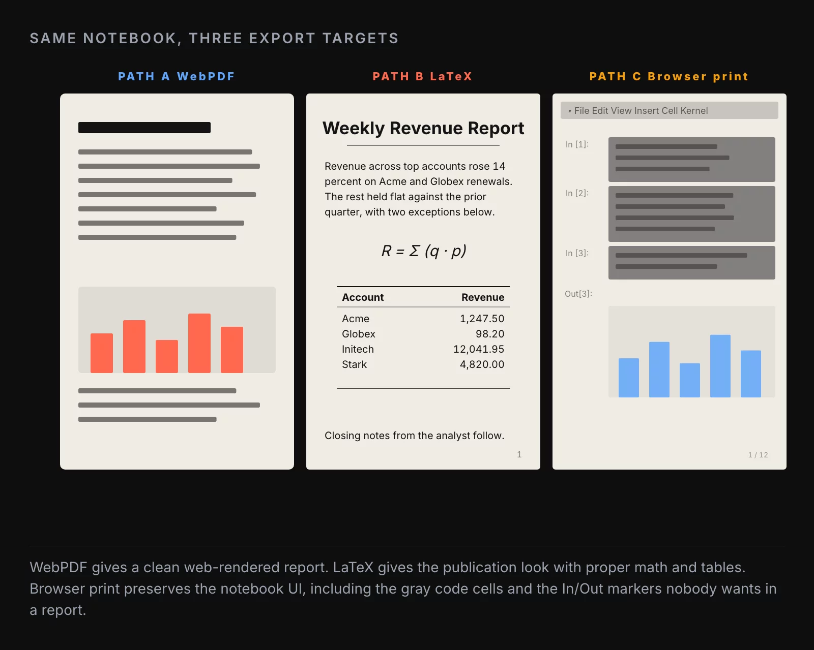 Three side-by-side mock pages showing the same notebook exported via Path A (clean white background, hidden code cells, web fonts), Path B (LaTeX serif typography, proper math, two-column ready), and Path C (browser-print look with gray code blocks visible). Annotations marking the visible differences