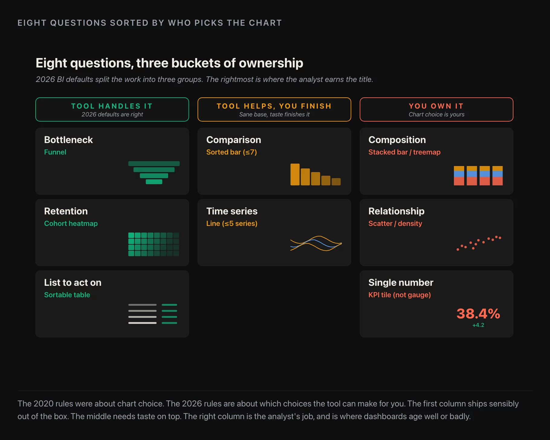 The original chart-by-question guidance, with the 2026 defaults that BI tools now enforce vs the ones an analyst still has to remember