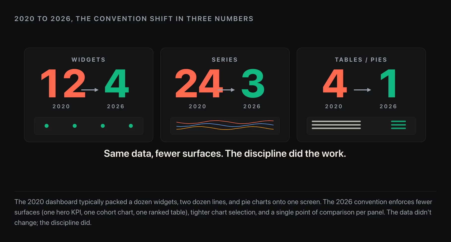 The same dashboard rendered under 2020 conventions and 2026 conventions, annotated with which of the ten rules each version satisfies or violates