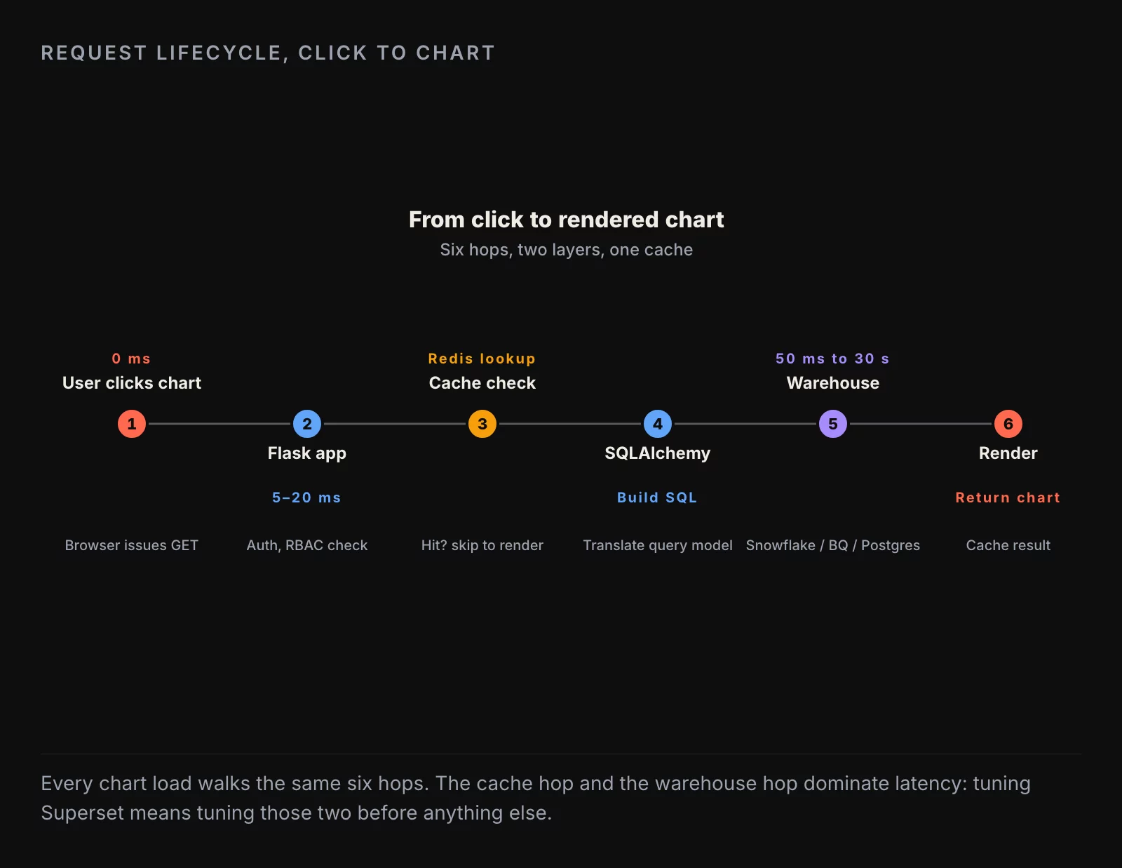 A single chart load, traced through the stack. Most of the time is in the warehouse; most of the surprises are not.
