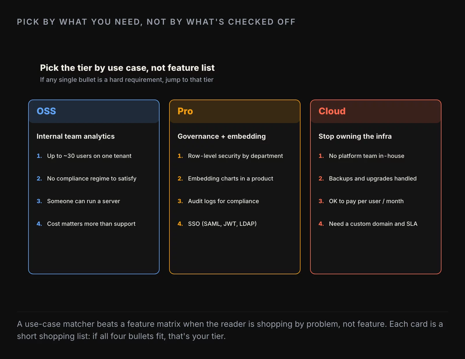 Six conditions that argue for staying on the free tier. Three or more of them and you are likely buying complexity you do not need.