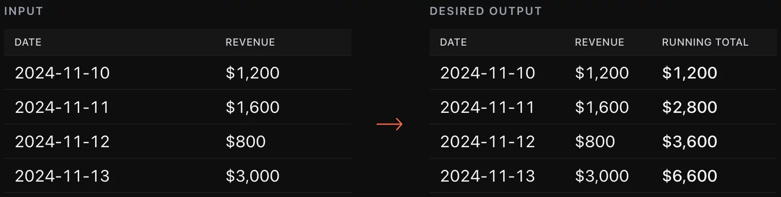 Input and desired output tables side by side, showing how the running total accumulates over days