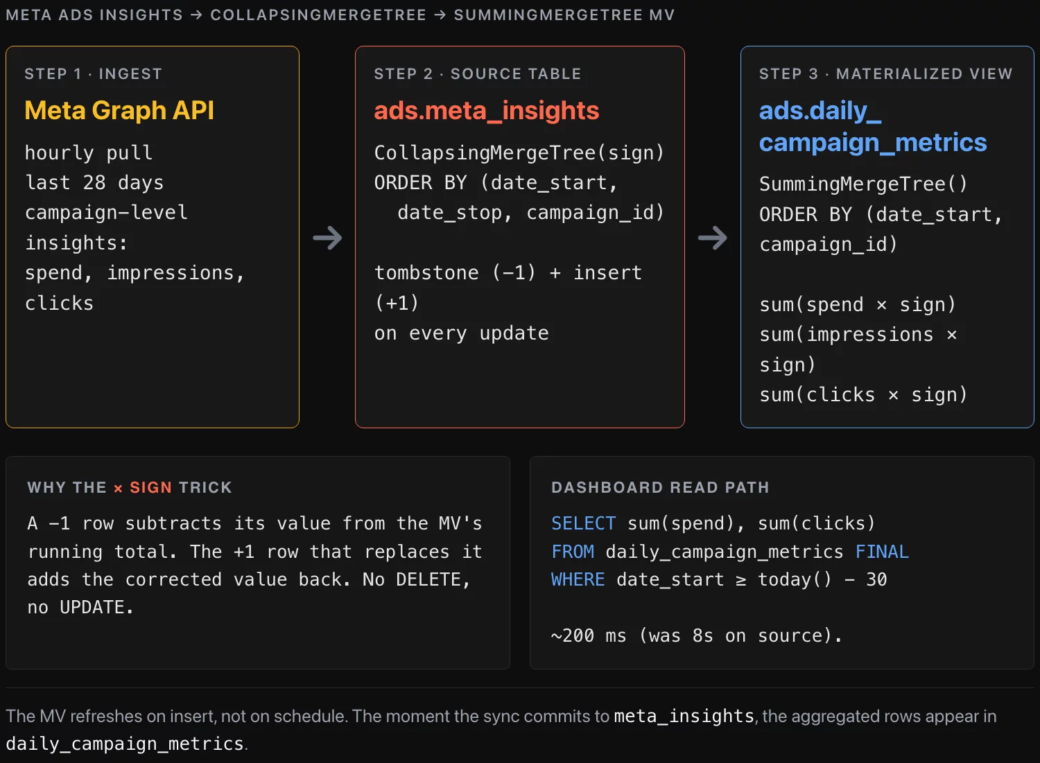 Meta Ads insights → CollapsingMergeTree (sign tracks updates) → SummingMergeTree materialized view (daily totals per campaign). New rows trigger automatic MV refresh.