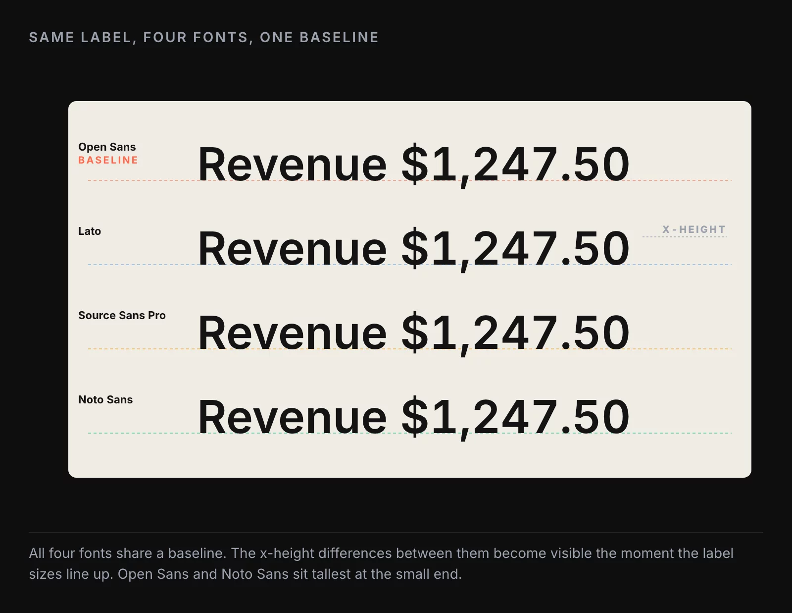 A 4-column sampler showing the same label "Revenue $1,247.50" rendered in Lato, Noto Sans, Source Sans Pro, and Open Sans at 11pt, with red callouts on x-height, aperture, and where the decimal point lands