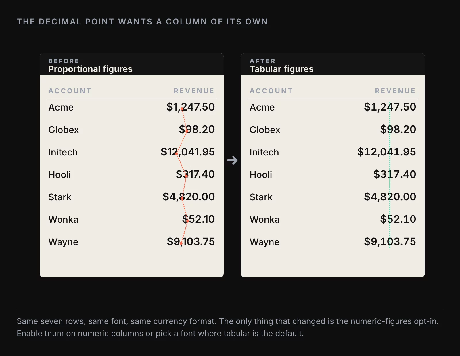 Side by side, the same five-row revenue column rendered first with proportional figures (decimal points wandering) and then with tabular figures (decimal points stacked), with callouts on the alignment difference