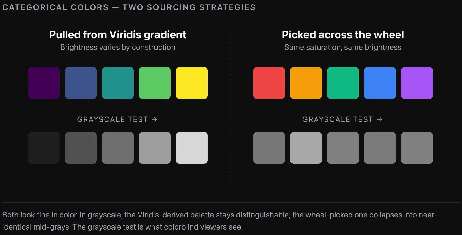 Five categorical colors pulled from the Viridis gradient at evenly-spaced stops vs. five colors picked from across the wheel. The Viridis-derived palette stays distinguishable in grayscale; the wheel-picked one doesn't.