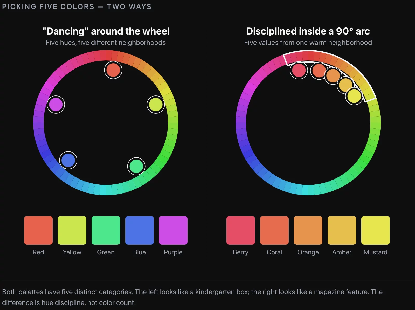 "Dancing" palette pulled from four equidistant wheel positions vs. a disciplined palette staying in a 90° arc. Same five categories, different professionalism.