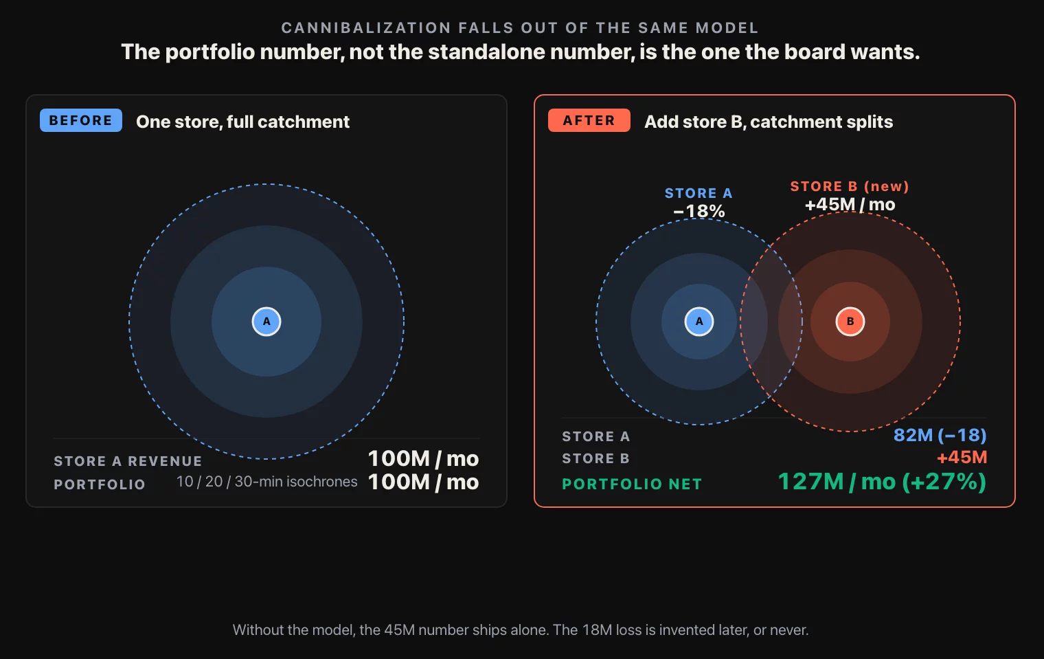 Before and after a new store opens: catchment redistribution and net portfolio contribution.