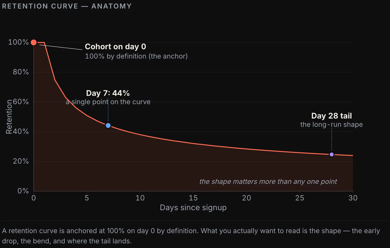 Retention curve anatomy: cohort size on day 0, surviving users on day N, the shape that matters more than any single point
