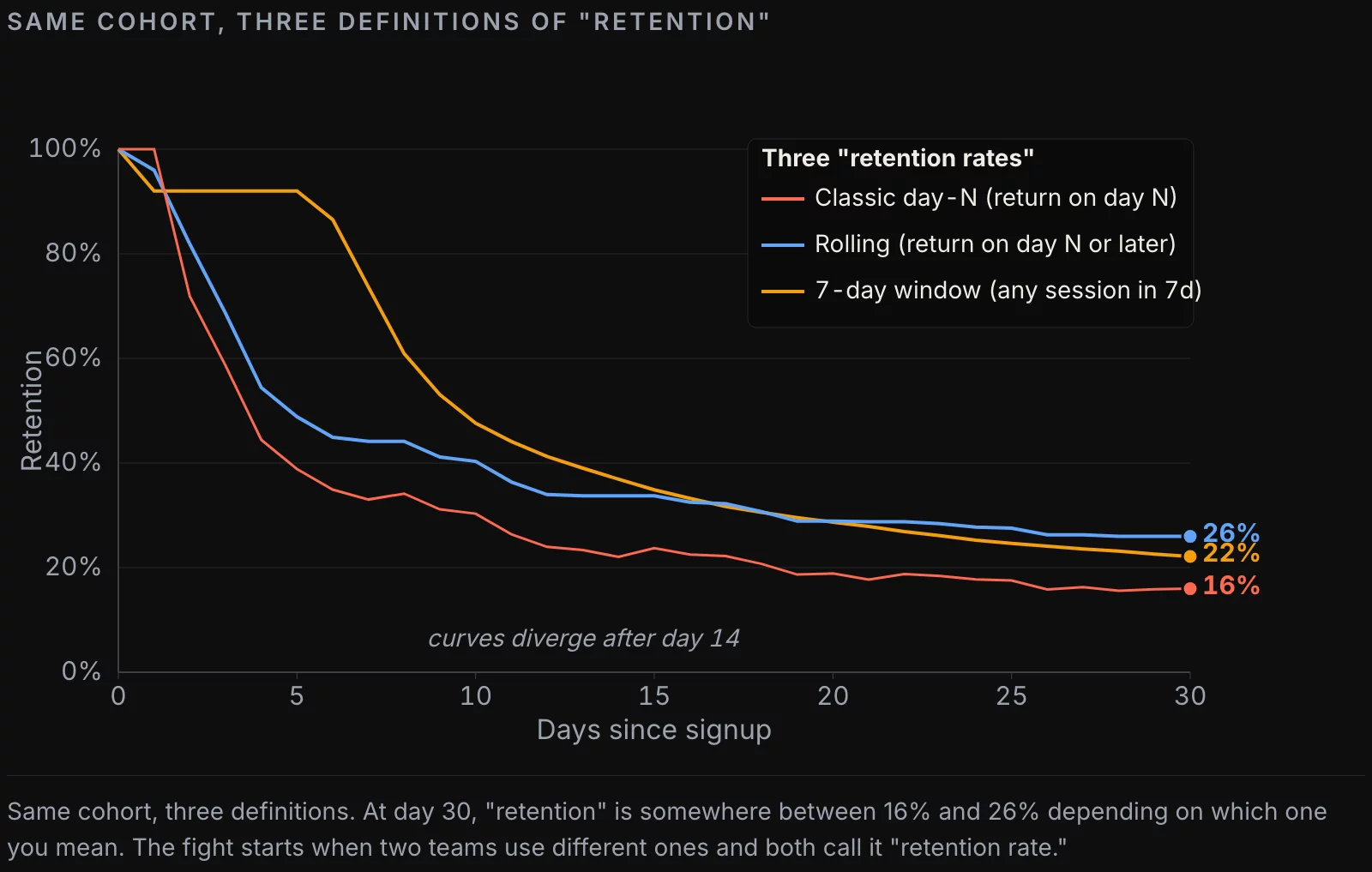 Same cohort, three definitions: classic day-N, rolling, and 7-day window — the three curves diverge dramatically after day 14