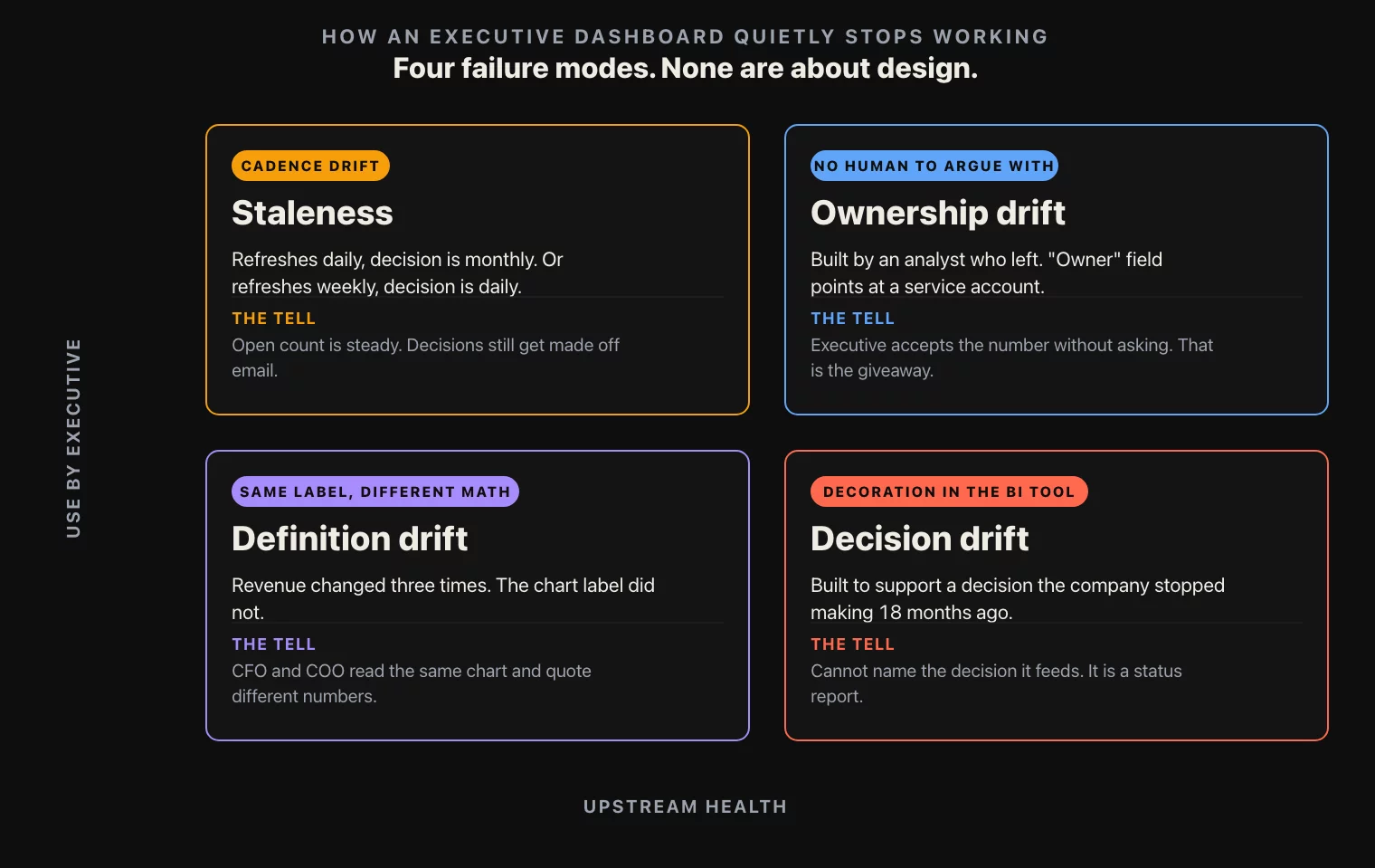 The four ways an executive dashboard quietly stops working: staleness, ownership drift, definition drift, decision drift.
