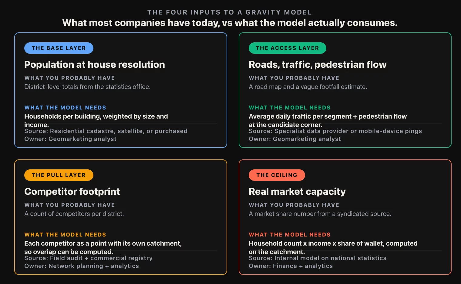 The four inputs to a gravity model: what most companies have today vs what the model needs.