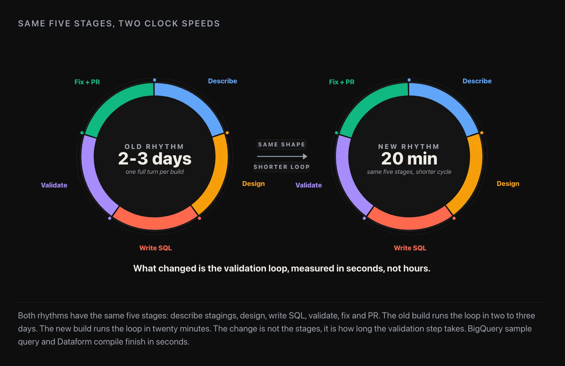 The new rhythm: schema walk → describe stagings → break the mart into sub-tasks → validate → fix → done; the old rhythm had the same steps but the validation loop was minutes-to-hours, not seconds