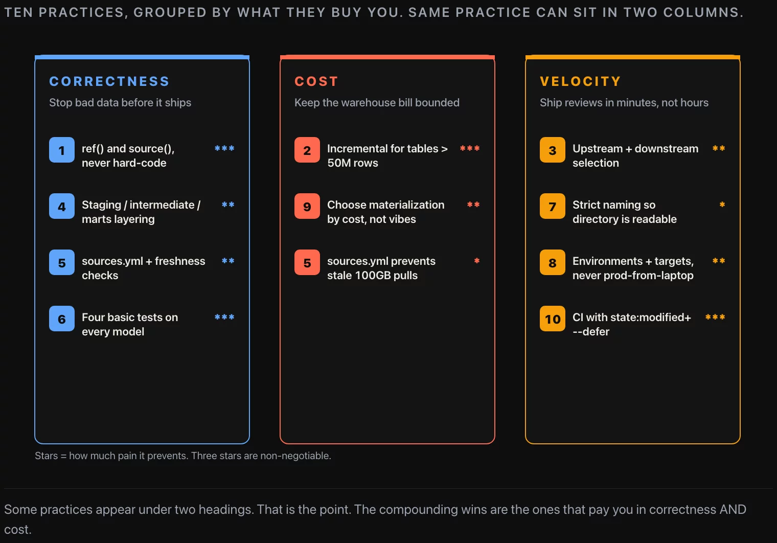 The 10 practices grouped by what they buy you: correctness, cost, velocity. Three are non-negotiable from day one; seven matter once the project crosses 50 models.