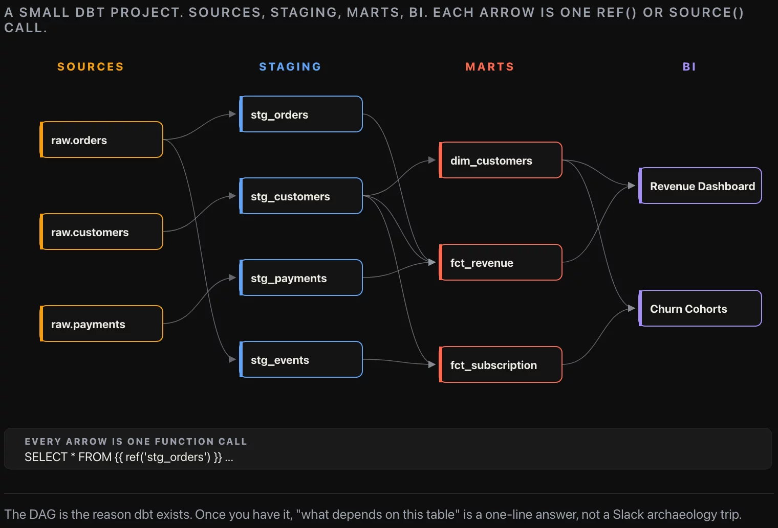 A typical dbt project DAG. Sources on the left, staging models in the middle, marts on the right, BI consumers at the edge. Each arrow is one ref() or source() call.