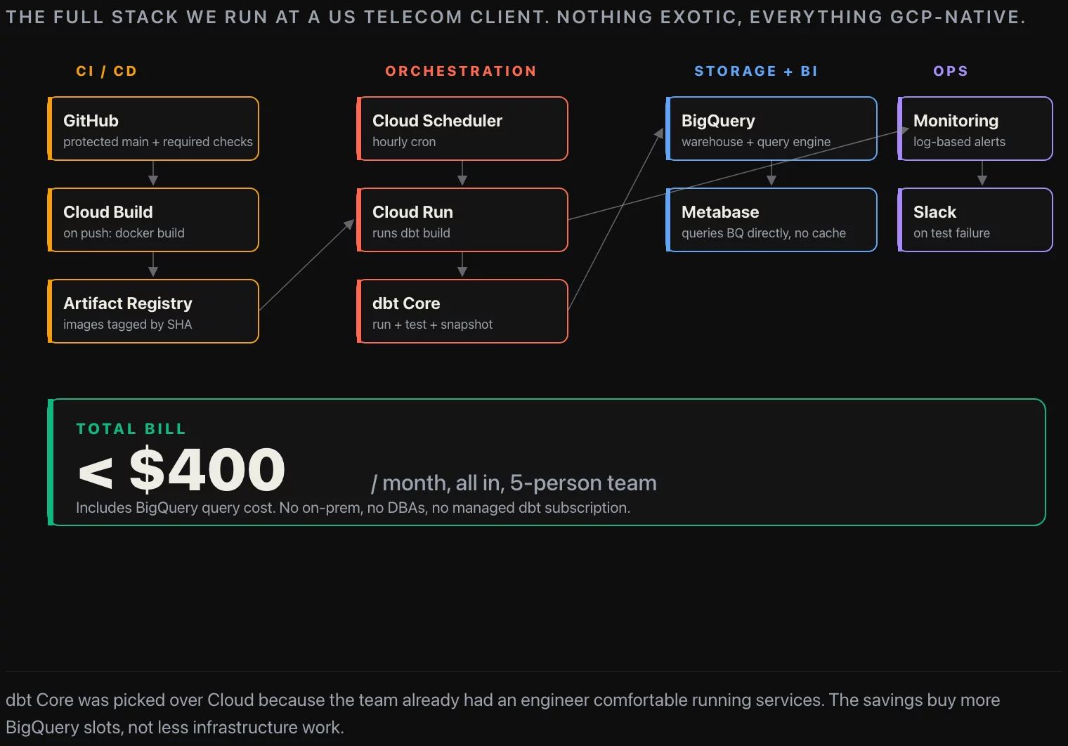 The production dbt stack at the US telecom: GCP Cloud Scheduler triggers Cloud Run hourly, dbt Core runs against BigQuery, Metabase queries BigQuery directly. Cloud Build pushes new images to Artifact Registry; Cloud Monitoring catches failures.