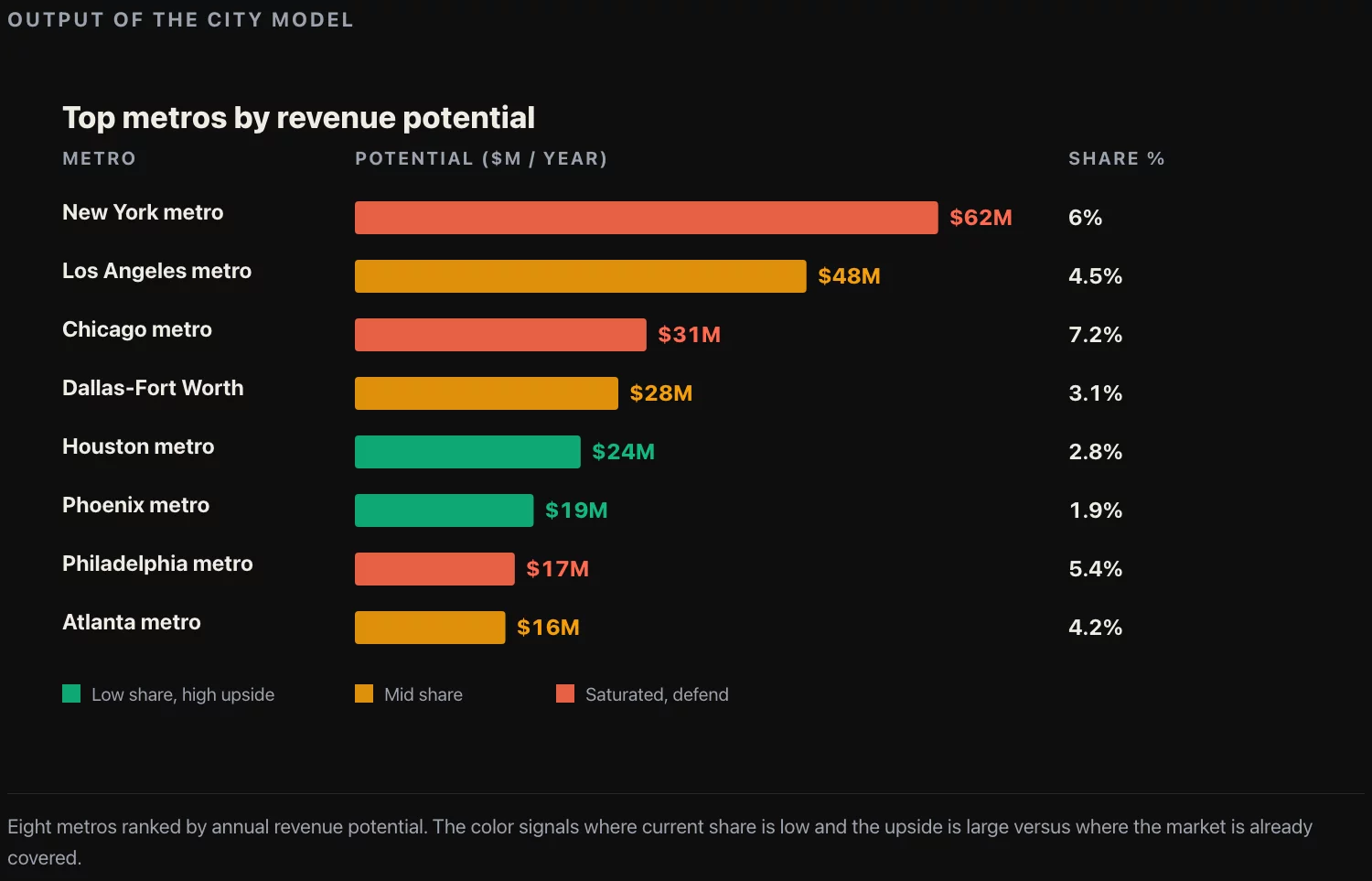 Population × per-capita income × share of spending on category × non-food share of category sales = category revenue per city. Multiplied by target market share = company potential per city.