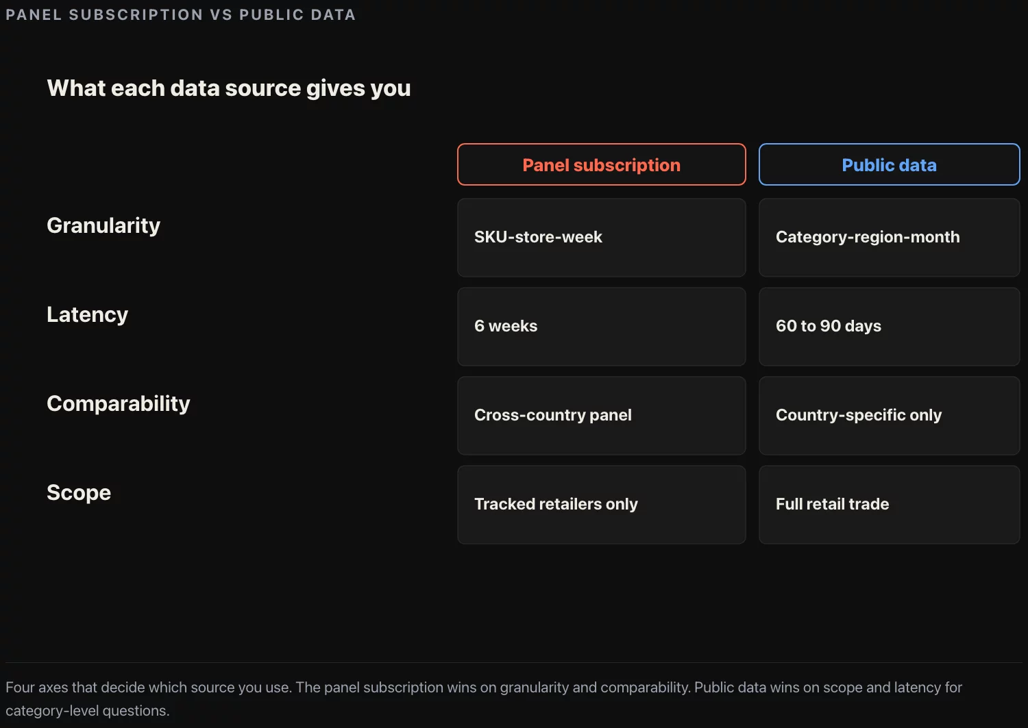 What a panel subscription gives you vs. what public data gives you across four axes: granularity, latency, comparability, scope.