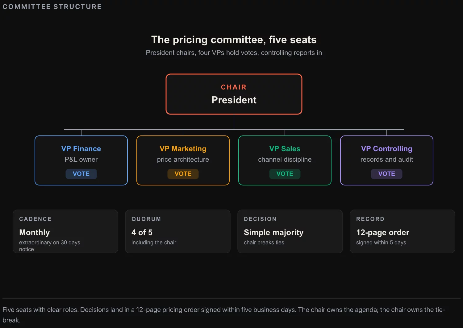 The five-seat pricing committee, with the reporting lines and decision authority that make a price change stick: President chairs, VP Finance, VP Marketing, VP Sales, Controlling head reports in.