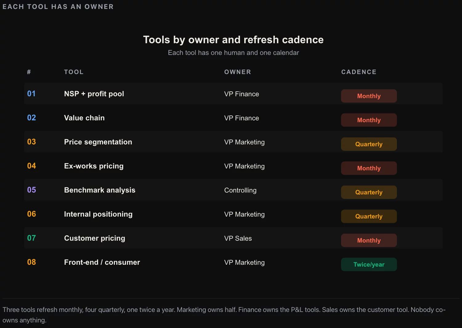 The eight tracking tools the pricing committee operates on: NSP plus profit pool, value chain, price segmentation, ex-works price, benchmark analysis, internal brand positioning, customer pricing and mark-up management, sensitivity and thresholds, front-end price, consumer price research.