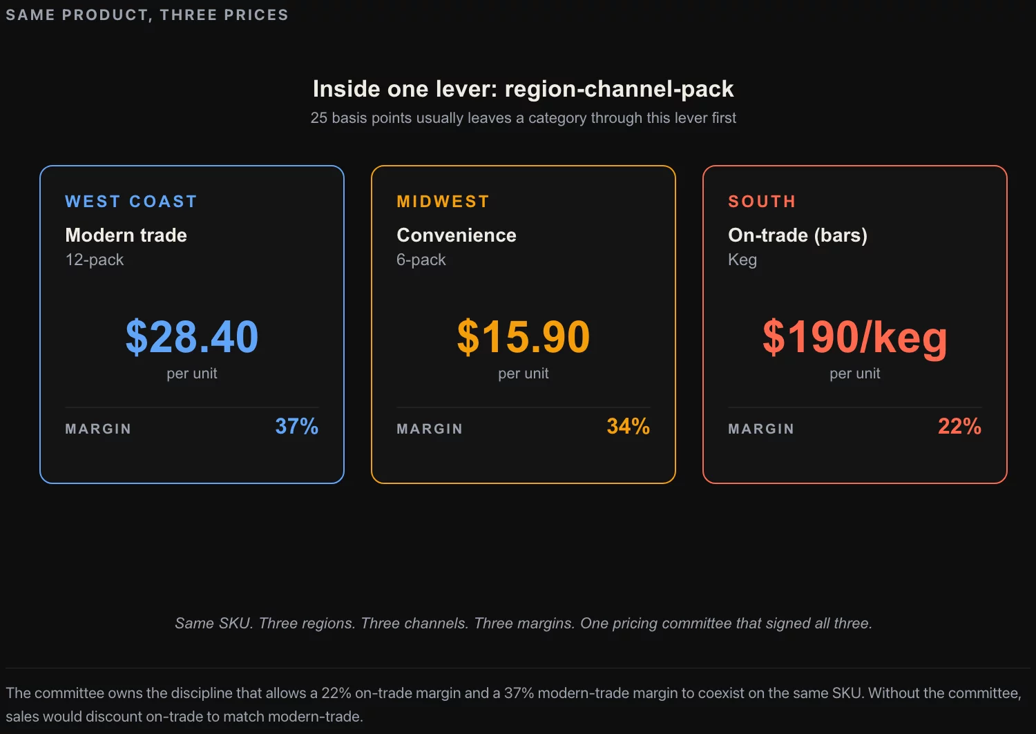 The four levers of the 1pp margin lift: category pricing, region-channel-pack pricing, distributor pricing, pricing process. Each lever contributes 20% to 40% of the total opportunity in a typical consumer category.