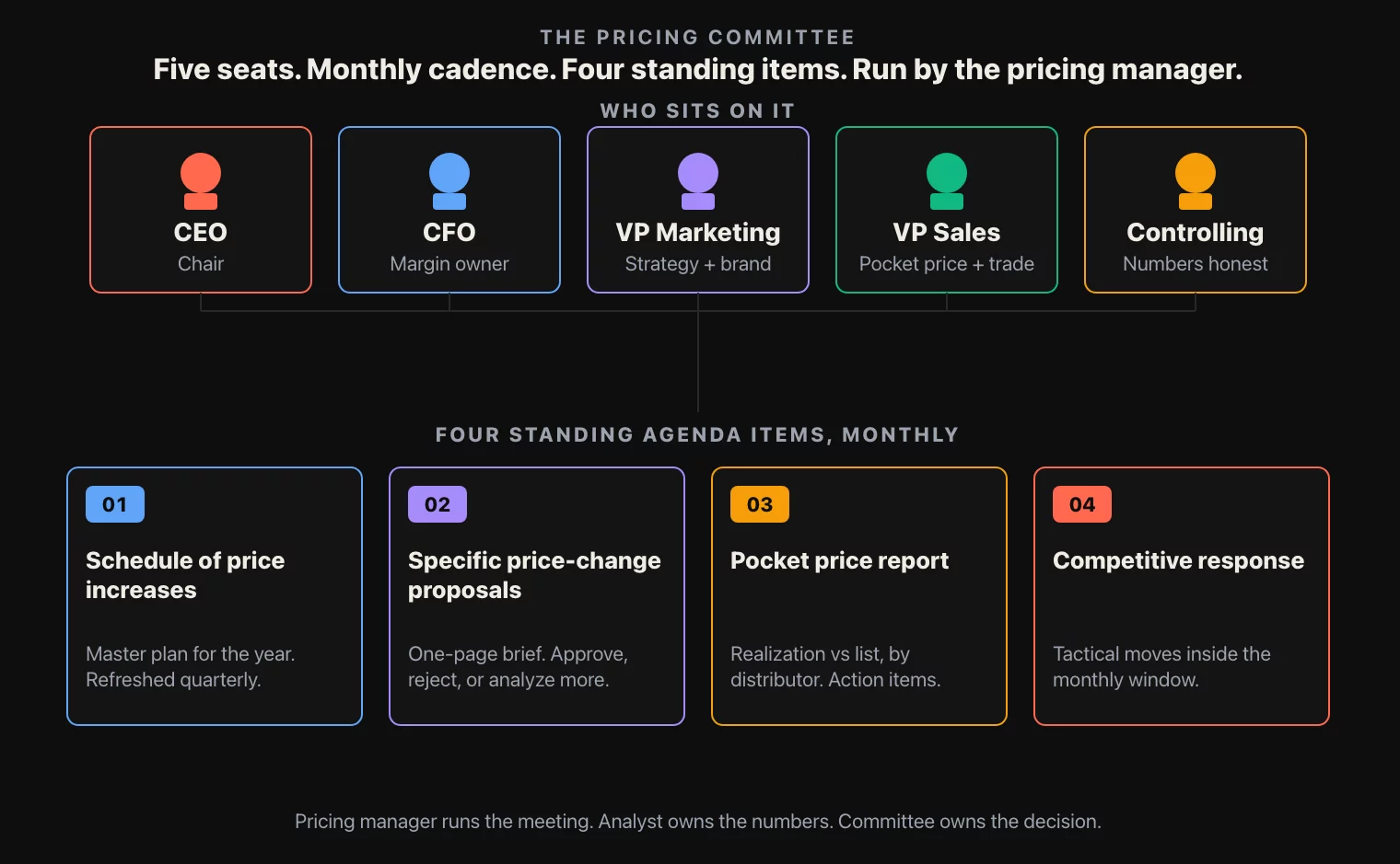 The pricing committee. Five seats, fixed monthly cadence, four standing agenda items. Pricing manager runs the meeting; analyst owns the numbers; committee owns the decision.