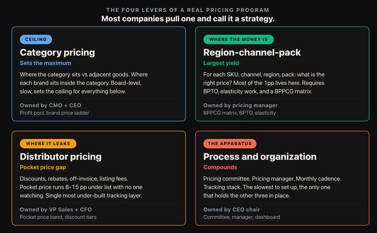 The four levers of a real pricing program. Category sets the ceiling, region-channel-pack is where most of the money lives, distributor pricing is where it leaks, process and organization is the apparatus that holds the other three.