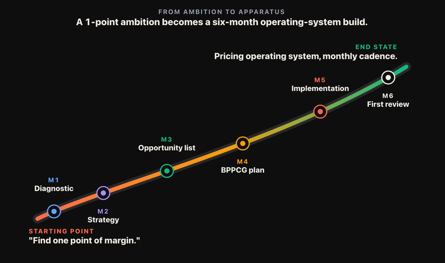 Month-by-month flow of a 6-month pricing program. Diagnostic and strategy frame the work; the BPPCG plan is the deliverable; implementation and the first review cycle prove the apparatus.