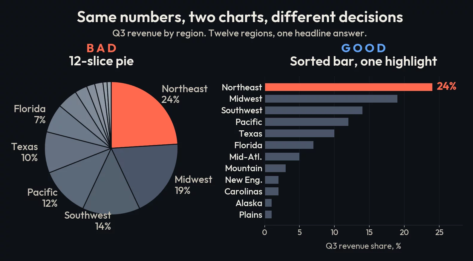 Same dataset, two ways. Left: twelve-slice pie with a legend. Right: sorted horizontal bar with the headline answer highlighted. Same numbers, completely different decisions.