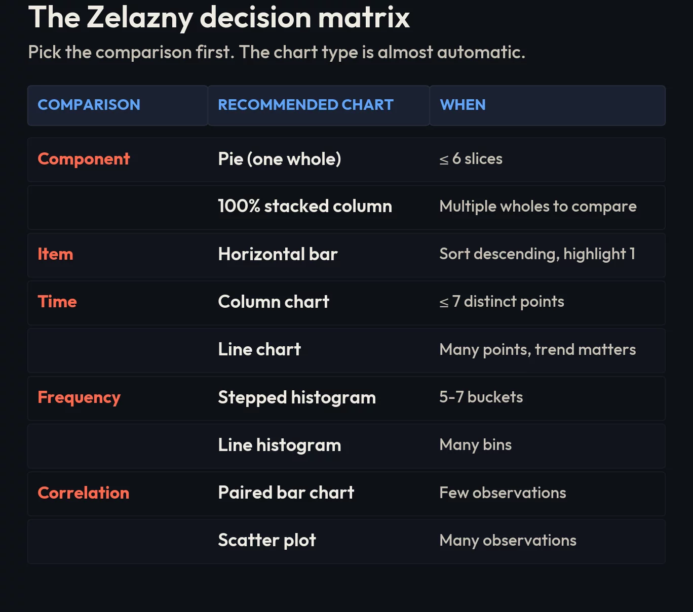 The Zelazny decision matrix. Each comparison type maps to a default chart and a fallback. The defaults haven't changed in thirty years. Tools have, taxonomy hasn't.