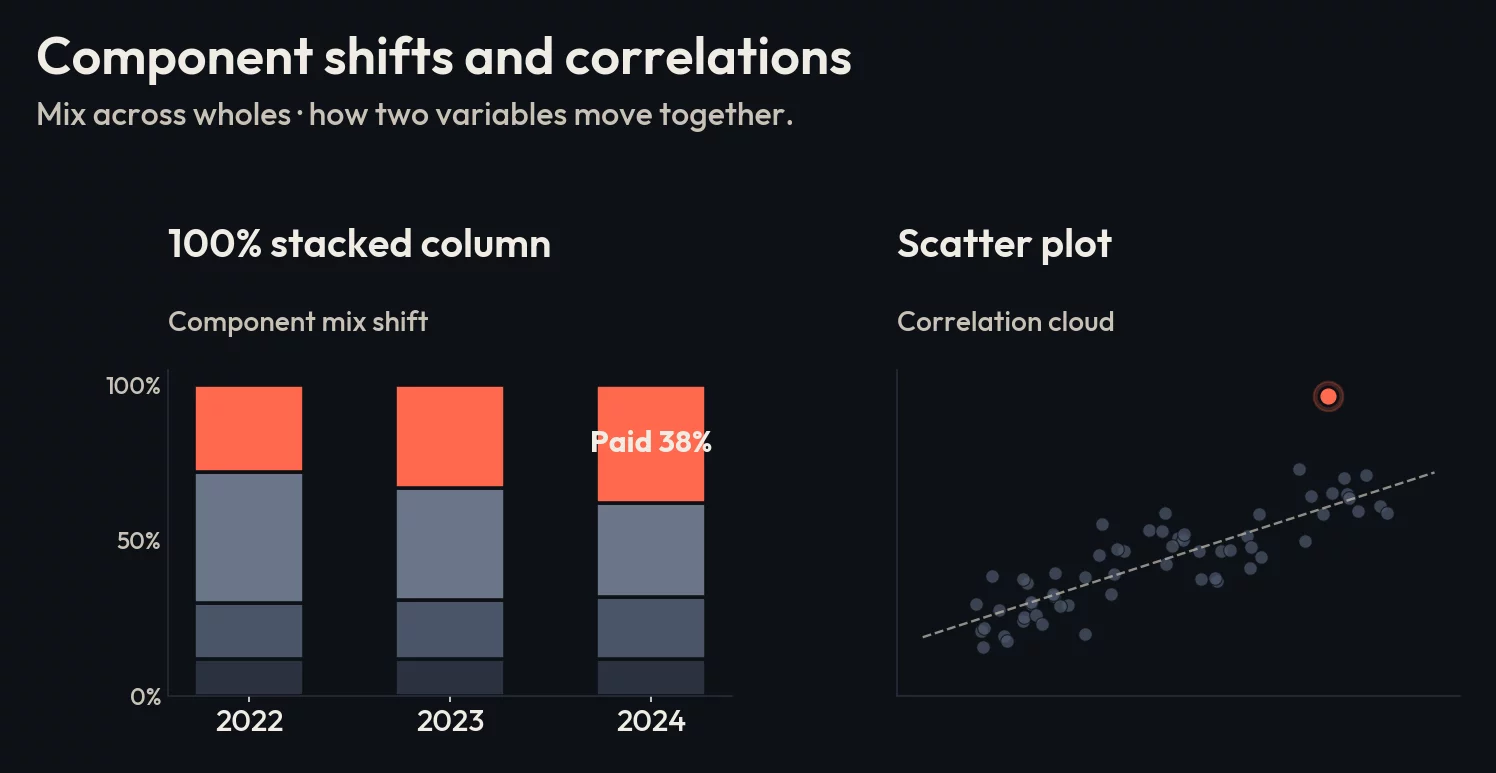 Component mix and correlation. 100% stacked columns when the mix shifts across wholes, scatter when the cloud shape carries the message.