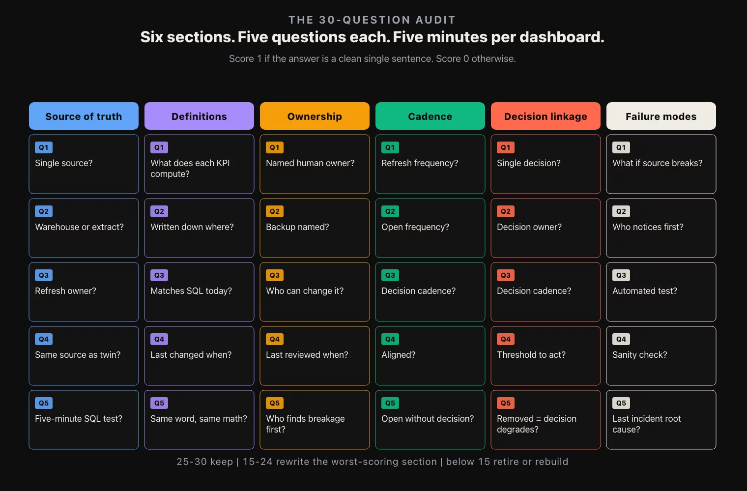 The 30-question checklist, grouped into six sections of five questions each.