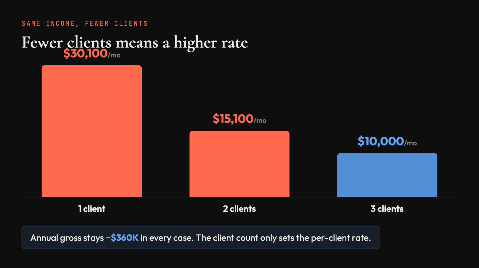 A $225K target income at 35% tax. The yearly total holds steady while the per-client rate climbs.