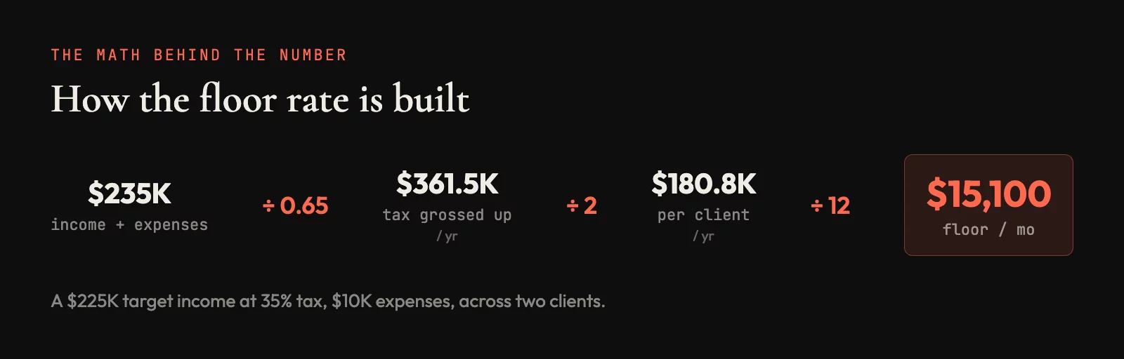 The same steps the calculator runs: a $225K target at 35% tax, $10K expenses, across two clients.